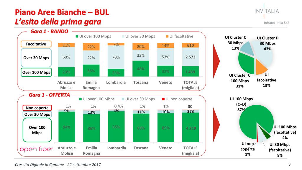 Grafici che mostrano le percentuali del bando e dell'offerta Open Fiber.