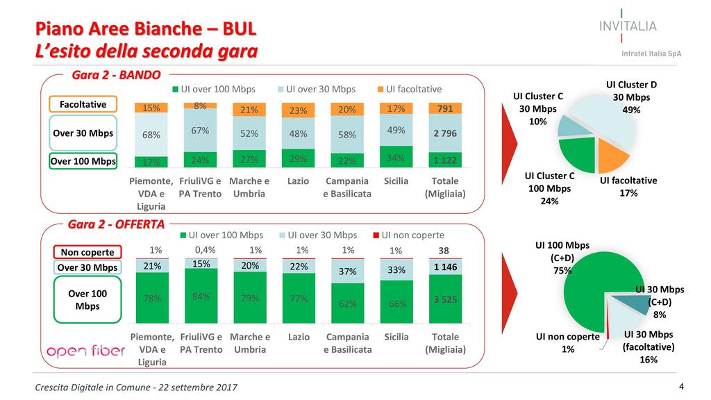 Grafici che mostrano le percentuali del bando e dell'offerta Open Fiber