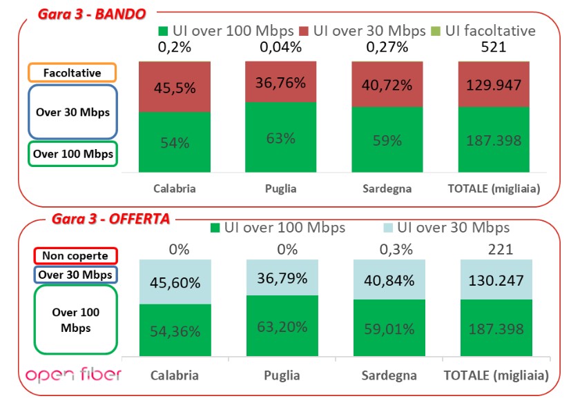 Grafici che mostrano le percentuali del bando e dell'offerta Open Fiber