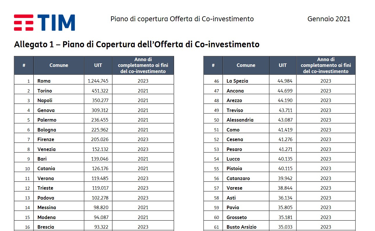 Una lista di alcuni comuni coinvolti dal piano FiberCop.