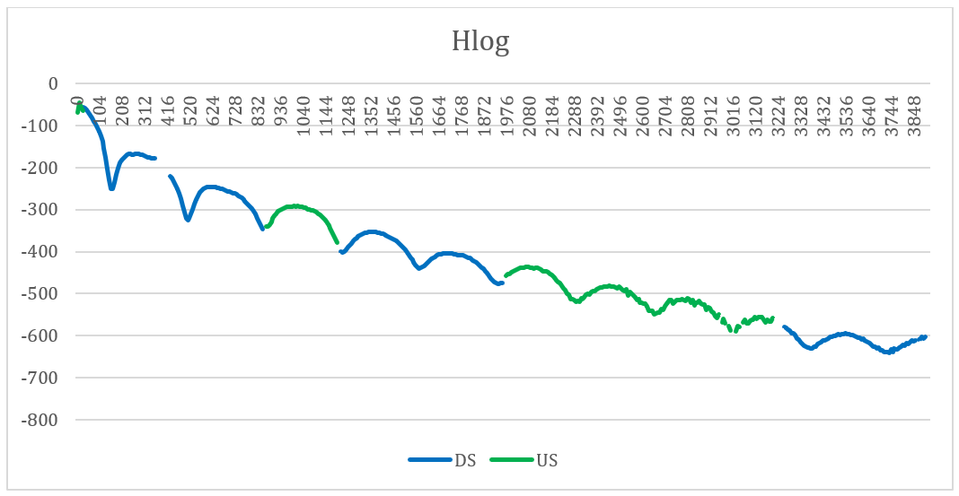 Un grafico con una linea decrescente con tante gobbe periodiche