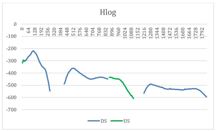 Un HLog che evidenzia un falso contatto.